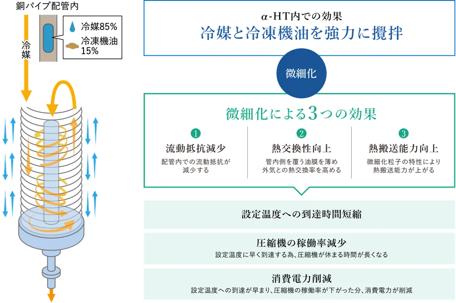 α-HTによる省エネの流れ図