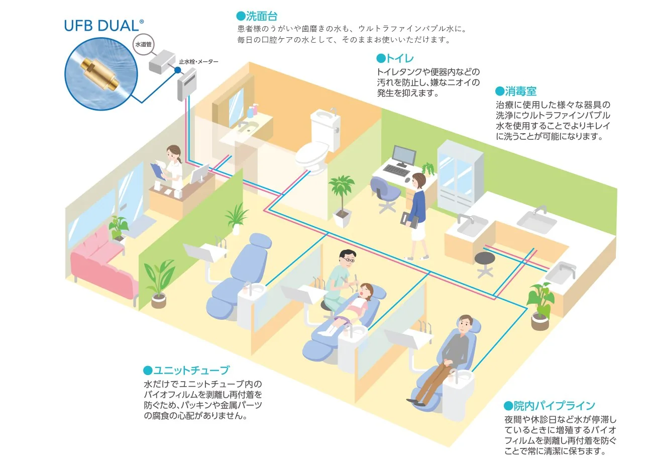 院内の給水(ユニットチューブ・洗面・消毒室等)がすべてUFB水になる歯科医院の図