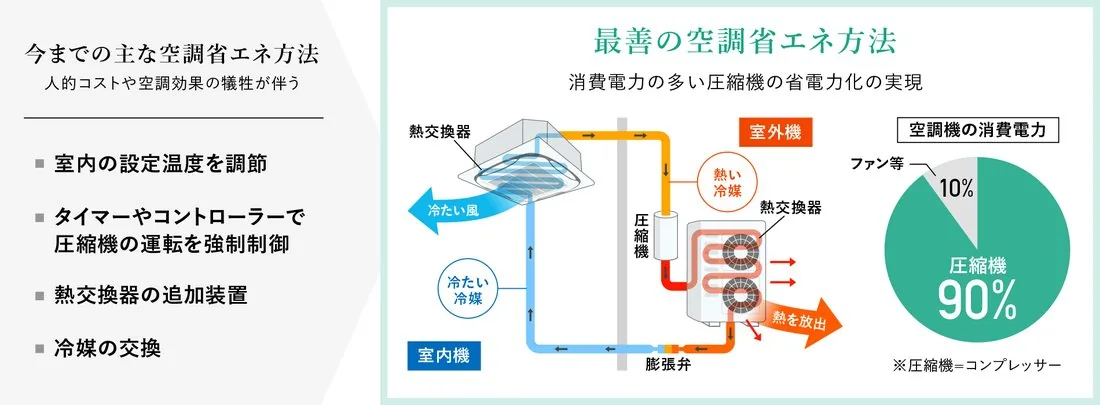 これまでの空調の省エネ方法と、消費電力の約9割を占める圧縮機に働きかけるα-HTの違いを示した図