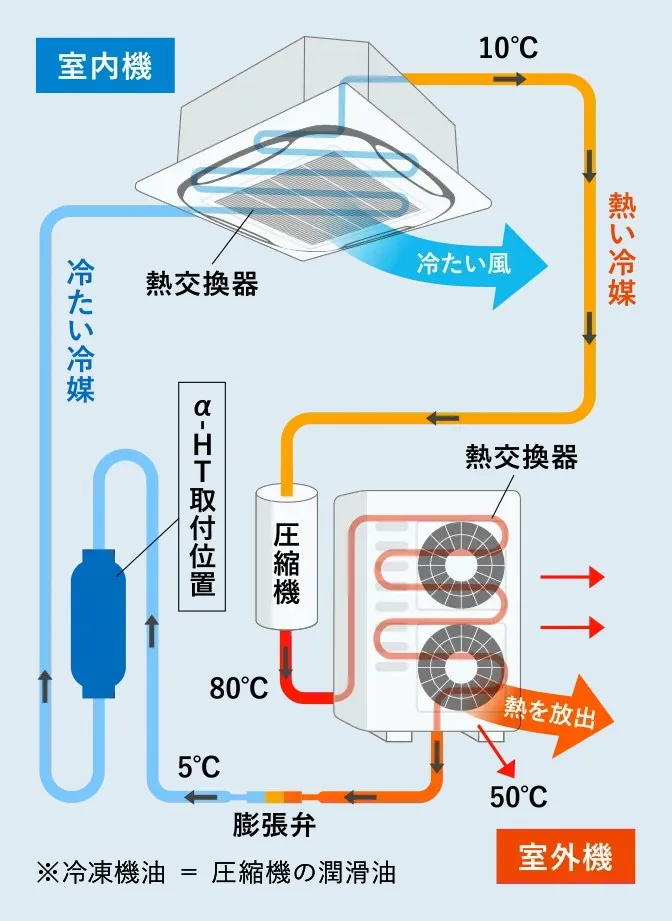 室内機と室外機をつなぐ冷媒配管に、α-HTを取り付ける位置を示した図