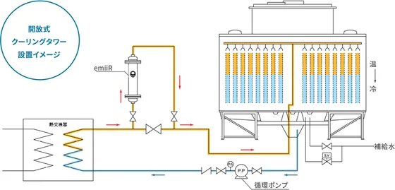 クーリングタワーへのemiiR設置イメージ図