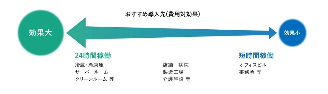 稼働時間が長い施設ほど効果が大きいことを示した図